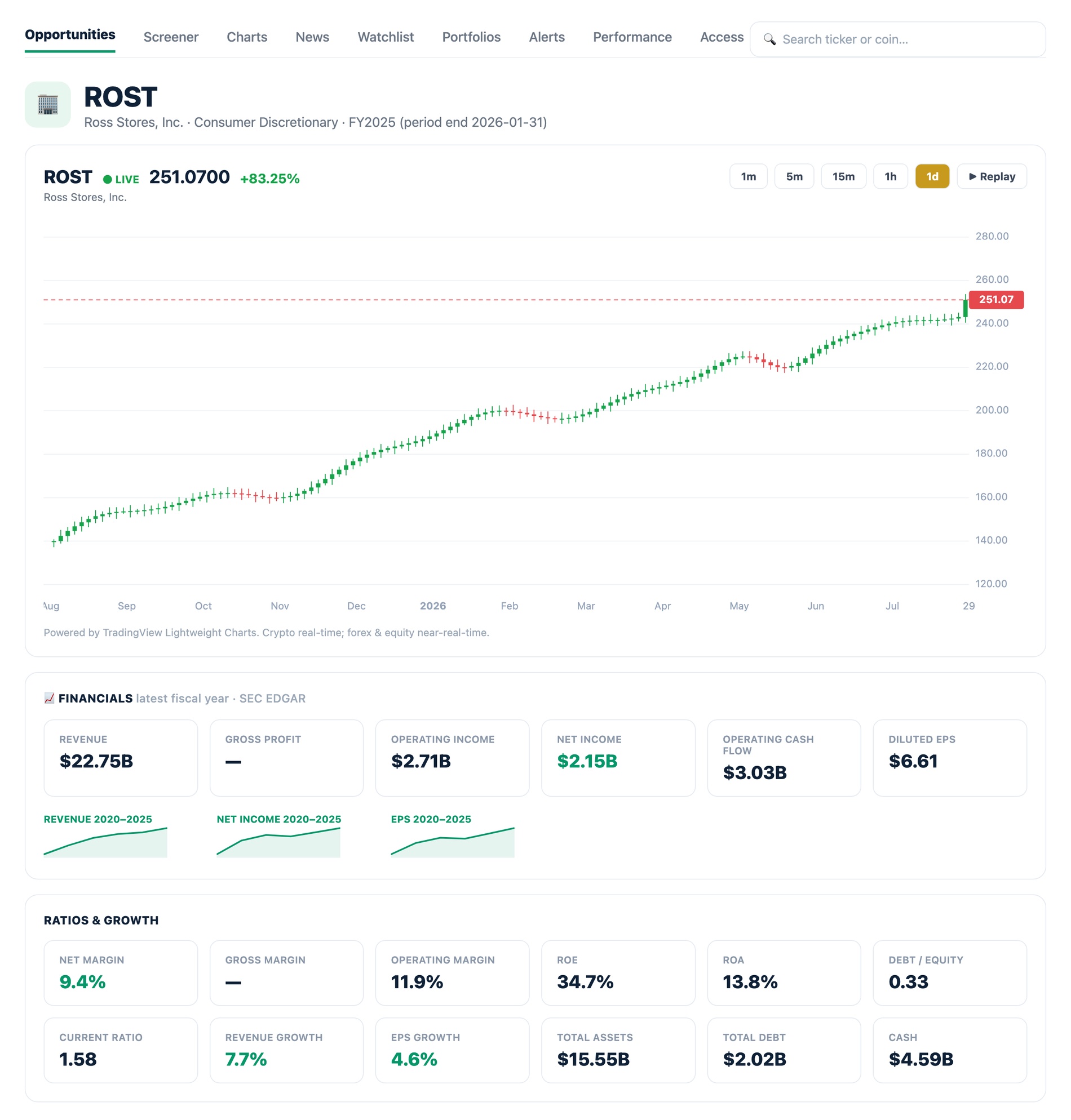Asset Intelligence dashboard showing a live stock chart with fundamentals and ratios